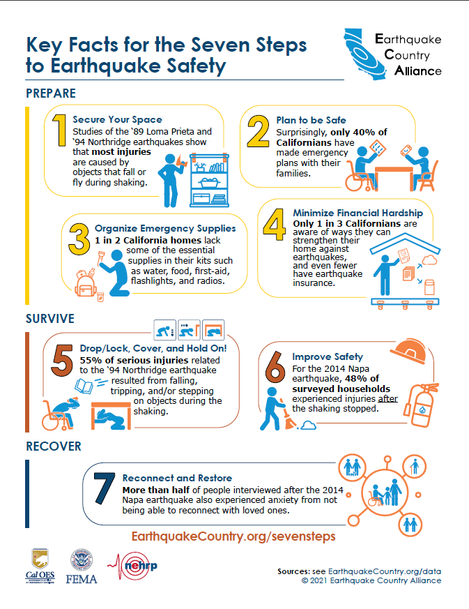 Image of one-page document with key facts about each of the Seven Steps to Earthquake safety